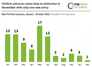 fintech unicorns chart november 2022