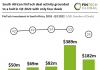 south africa fintech investment 2022 chart