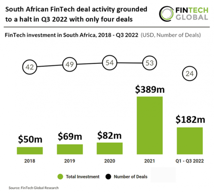 south africa fintech investment 2022 chart