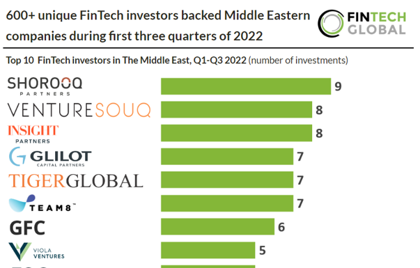 top-10-fintech-investors-middle-east