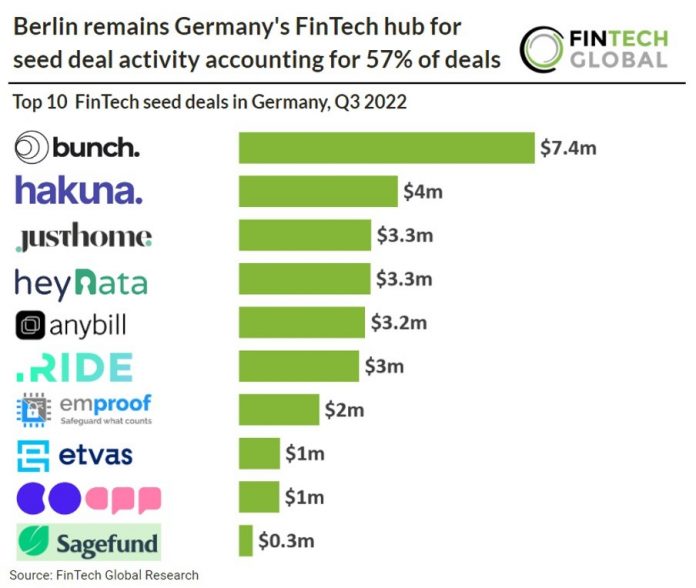 top 10 fintech seed deals germany 2022 chart