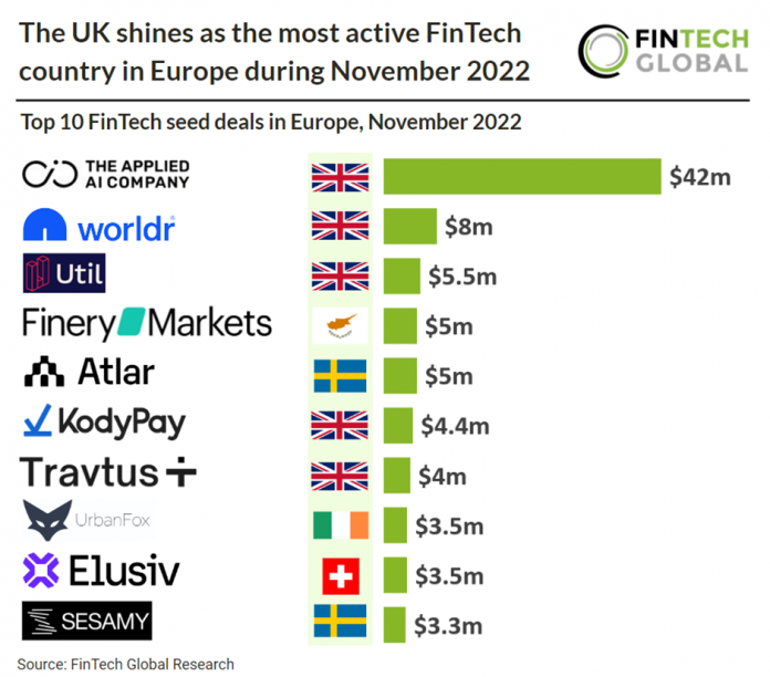 top 10 fintech seed deals in europe november 2022