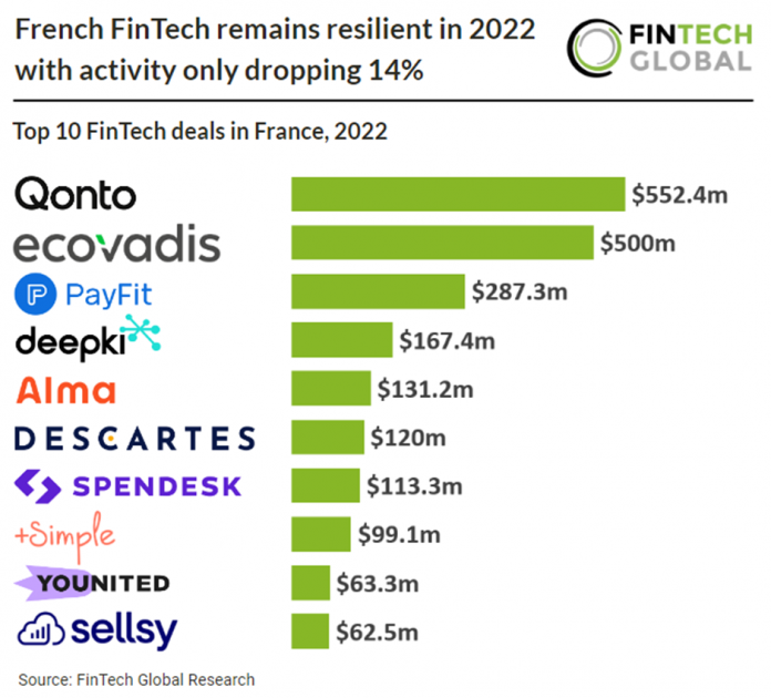 chart of top 10 french fintech 2022