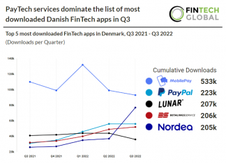 top 5 most downloaded fintech apps in denmark graph