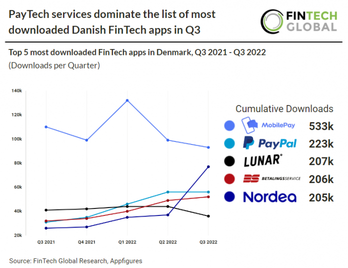 top 5 most downloaded fintech apps in denmark graph