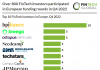 top fintech investors in europe q4 2022 chart