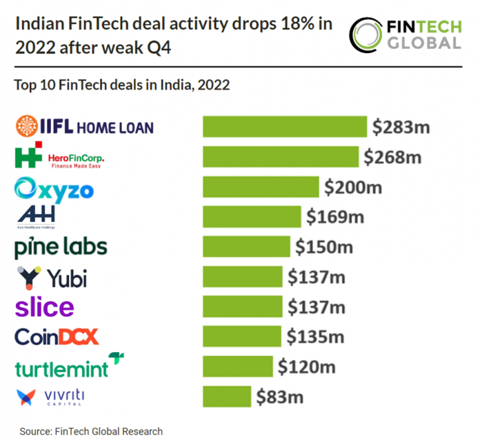 top indian fintech deals 2022 table