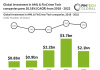 anti money laundering and financial crime investment and deals from 2018 to 2022