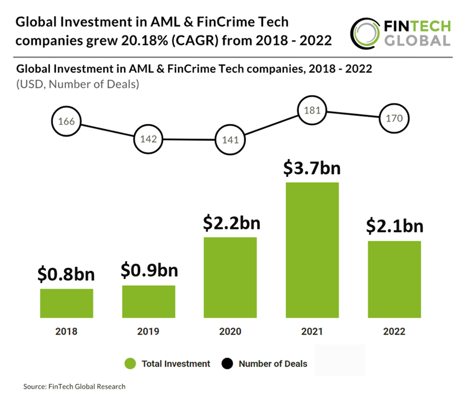 Global Investment in AML & FinCrime Tech companies grew 20.18 (CAGR