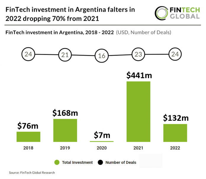 FinTech investment in Argentina falters in 2022 and falls by 70% from 2021