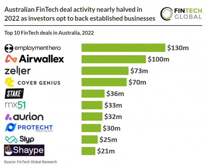 australian top 10 fintech deals 2022 chart