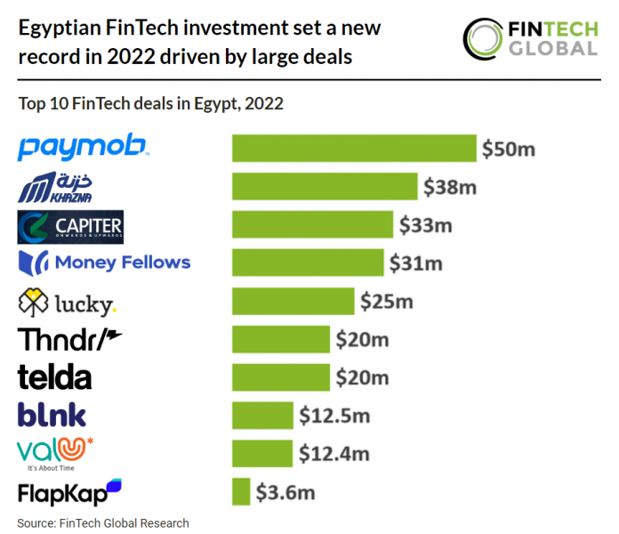 egyptian top 10 deals in 2022 chart table