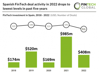 fintech investment in spain 2022 chart