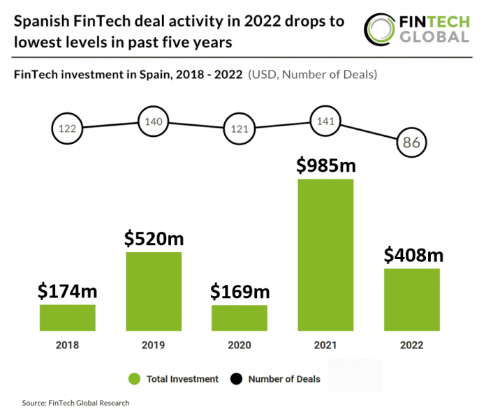 fintech investment in spain 2022 chart