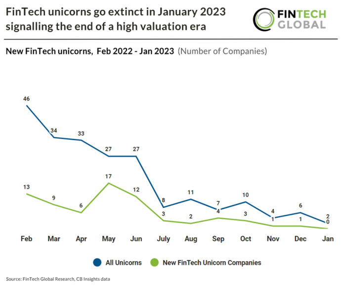 fintech unicorns chart 2022.