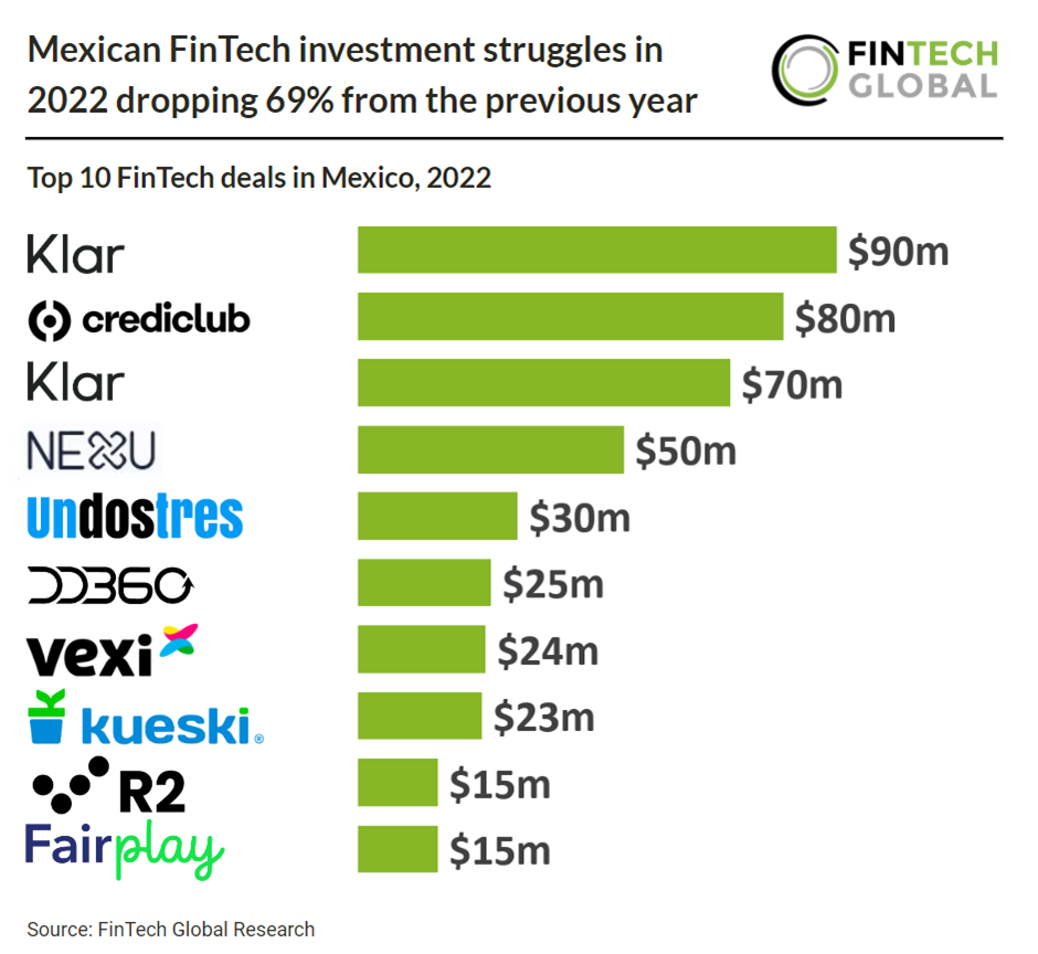 Mexican FinTech investment struggles in 2022 dropping 69% from the previous  year - FinTech Global