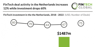netherlands fintech investment chart 2022