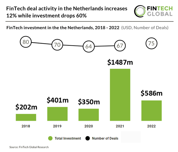 netherlands fintech investment chart 2022