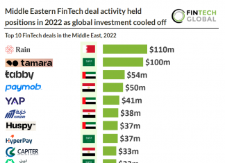 top-10-fintech-deals-in-middle-east-
