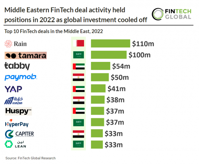 top-10-fintech-deals-in-middle-east-