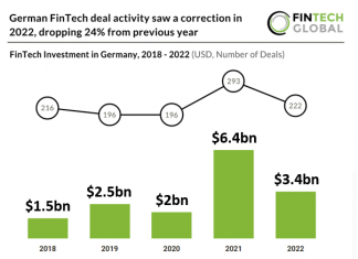 german fintech overvew 2022 investment chart