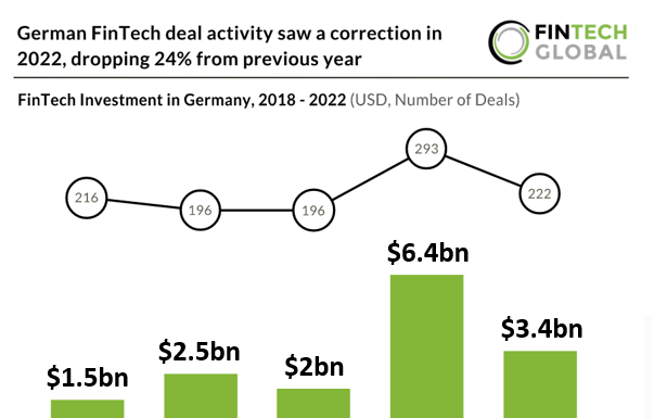 german fintech overvew 2022 investment chart