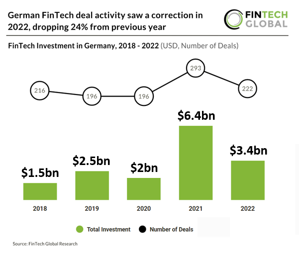 german fintech overvew 2022 investment chart
