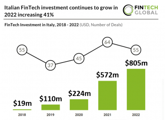 italian-fintech-investment-in-italy-2022