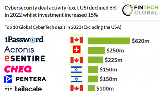 top 10 cybertech deals excluding the USA chart