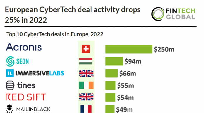 top 10 cybertech deals in europe 2022 chart table