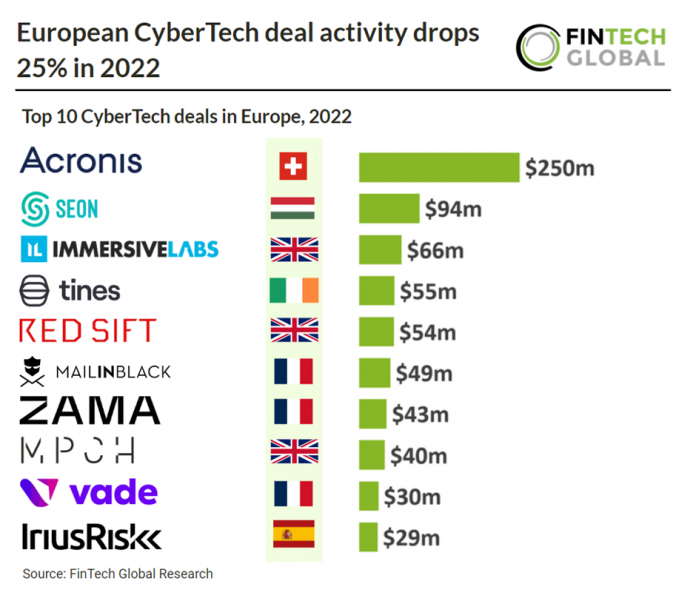 top 10 cybertech deals in europe 2022 chart table