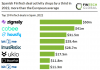 Spanish FinTech deal activity drops by a third in 2022, more than the European average top 10 fintech deals in spain 2022