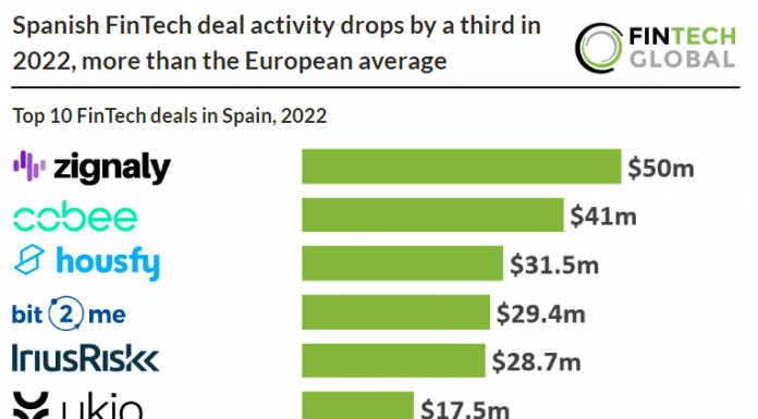 top 10 fintech deals in spain 2022