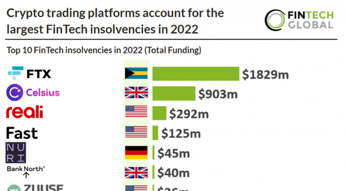 top 10 fintech insolvencies in 2022 chart table