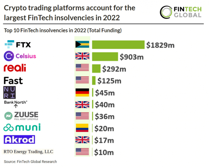top 10 fintech insolvencies in 2022 chart table