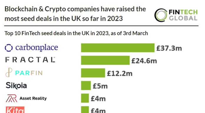 top 10 fintech seed deals in the UK as of 3rd March