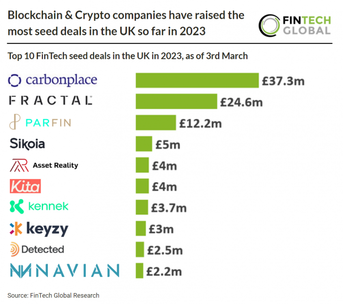 top 10 fintech seed deals in the UK as of 3rd March