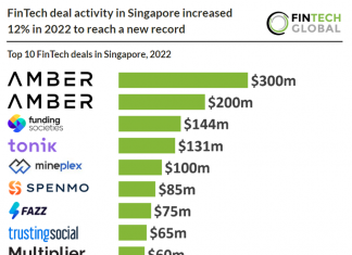 top singapore fintech deals in 2022 chart.