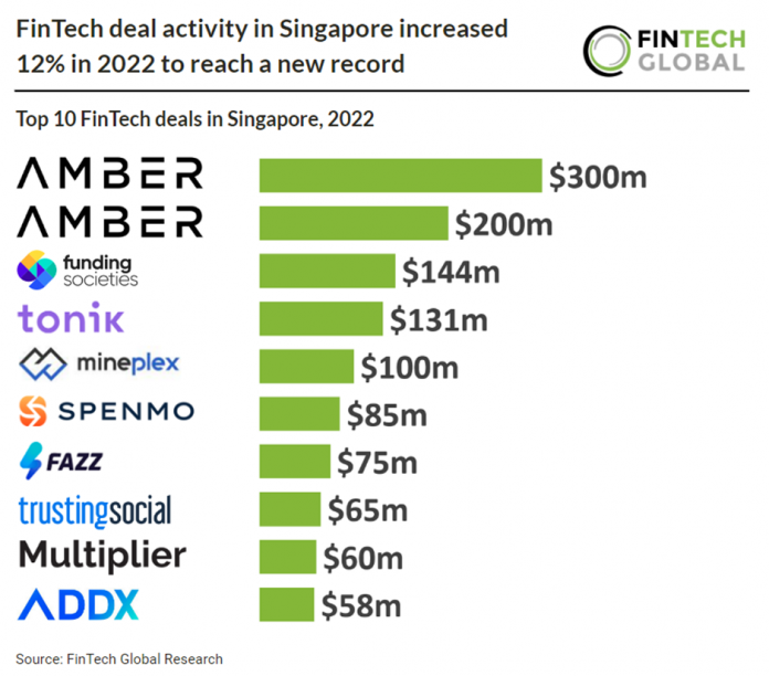 top singapore fintech deals in 2022 chart.