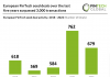 european-fintech-seed-deal-activty-2018-to-2022-chart