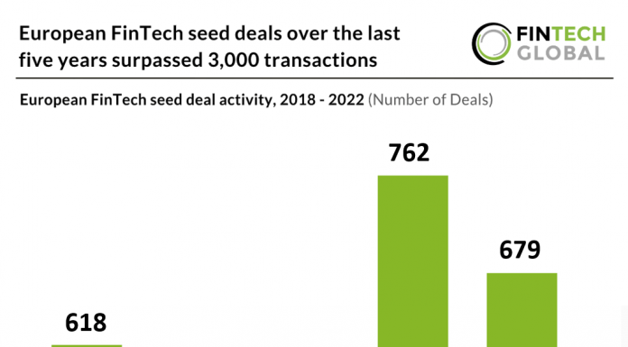european-fintech-seed-deal-activty-2018-to-2022-chart