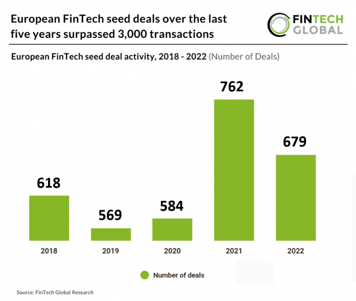european-fintech-seed-deal-activty-2018-to-2022-chart