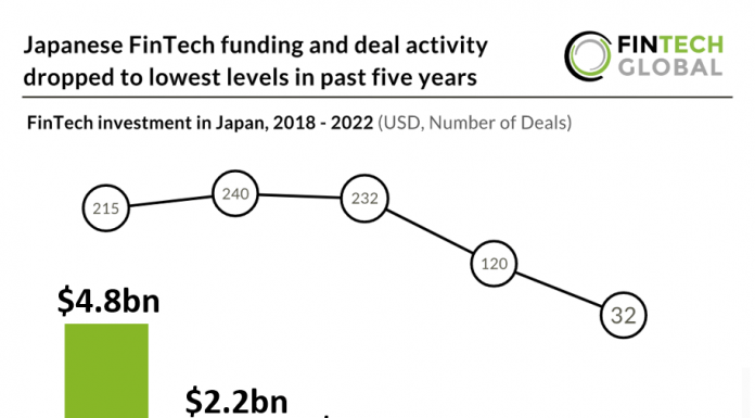 fintech investment in japan chart 2018 to 2022