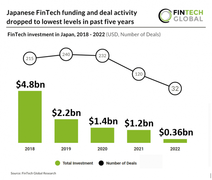 fintech investment in japan chart 2018 to 2022