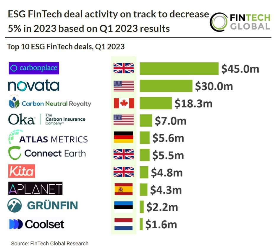 FinTech sector roars on with 31 deals this week - FinTech Global