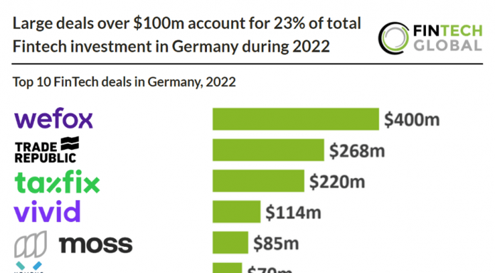 top 10 fintech deals in germany 2022 table and chart