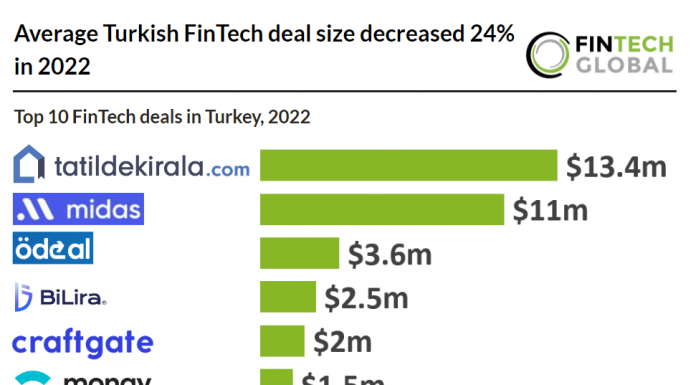 top 10 fintech deals in turkey 2022 chart