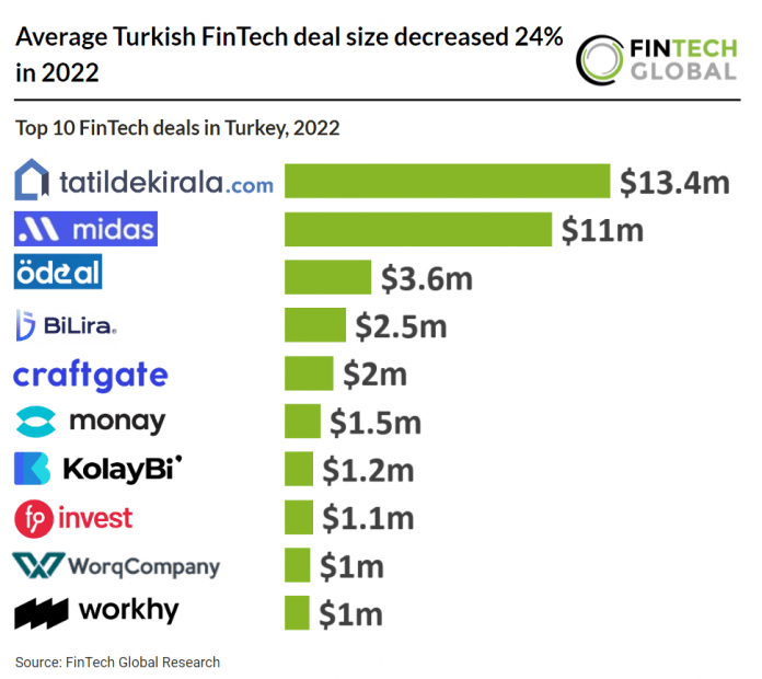top 10 fintech deals in turkey 2022 chart