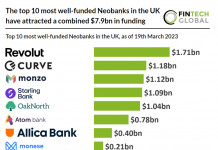 top 10 most well-funded neobanks in the UK March 2023 chart