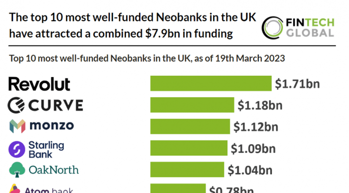 top 10 most well-funded neobanks in the UK March 2023 chart